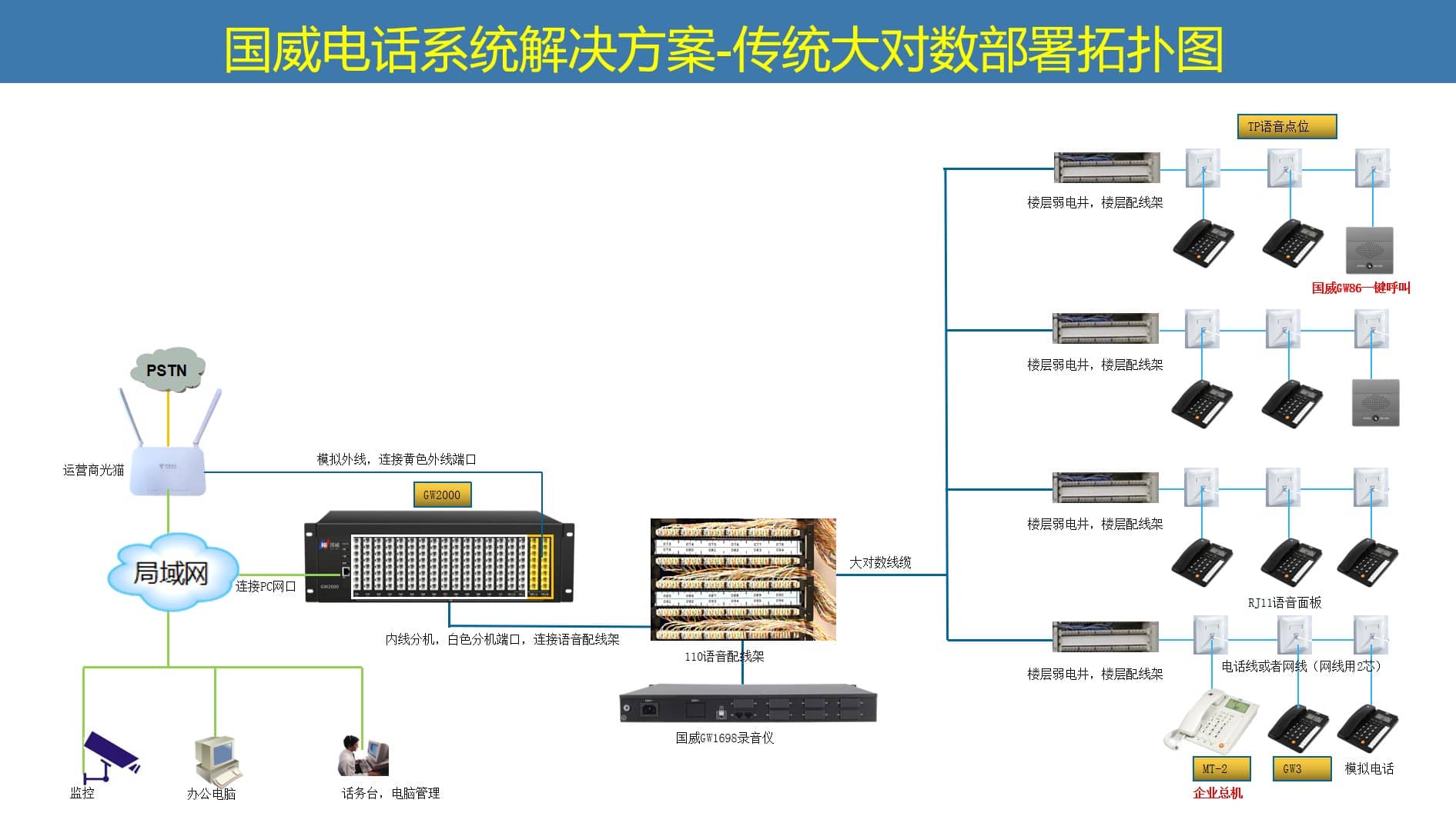 传统大对数语音方案拓扑图