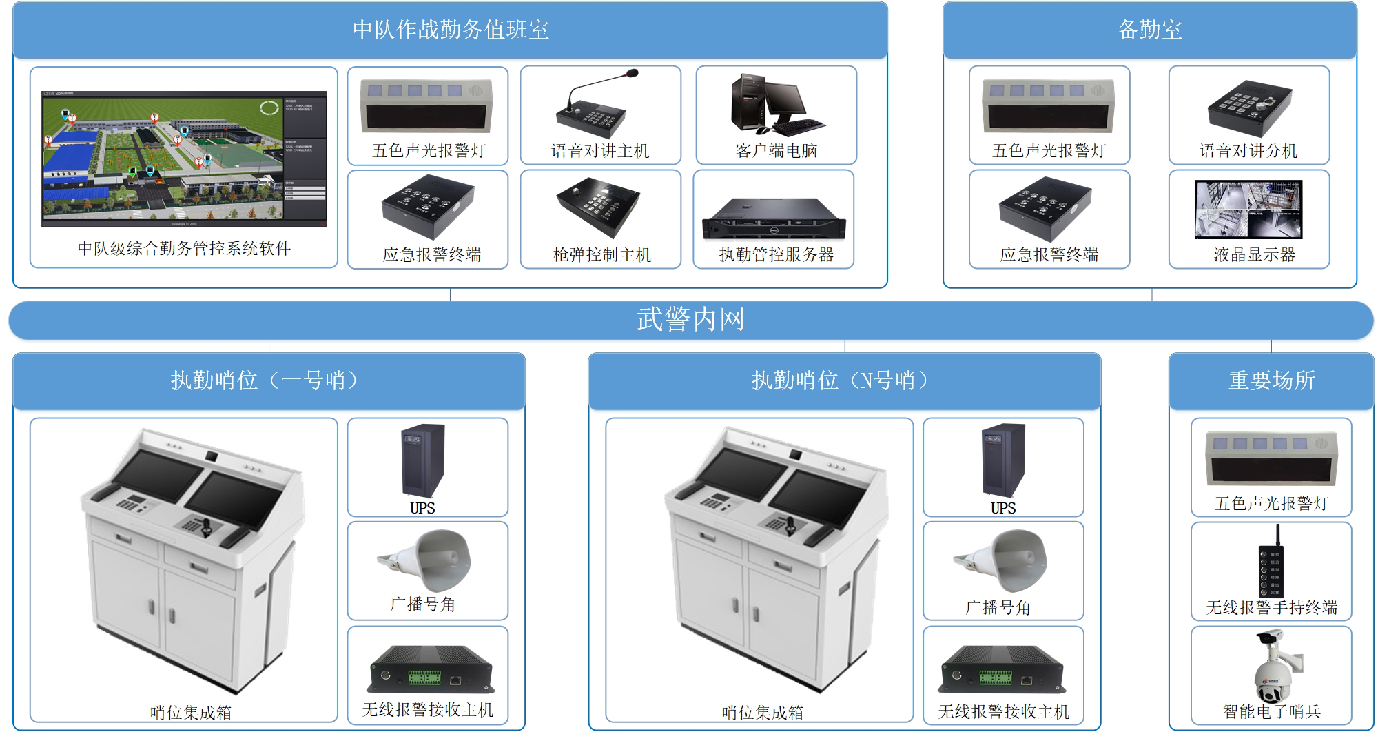 哨位執(zhí)勤管控系統(tǒng)解決方案