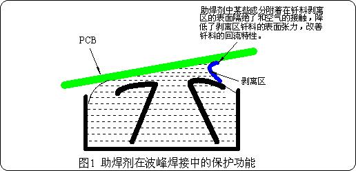 峰焊接中由助焊剂所引发的缺陷现象及助焊剂的