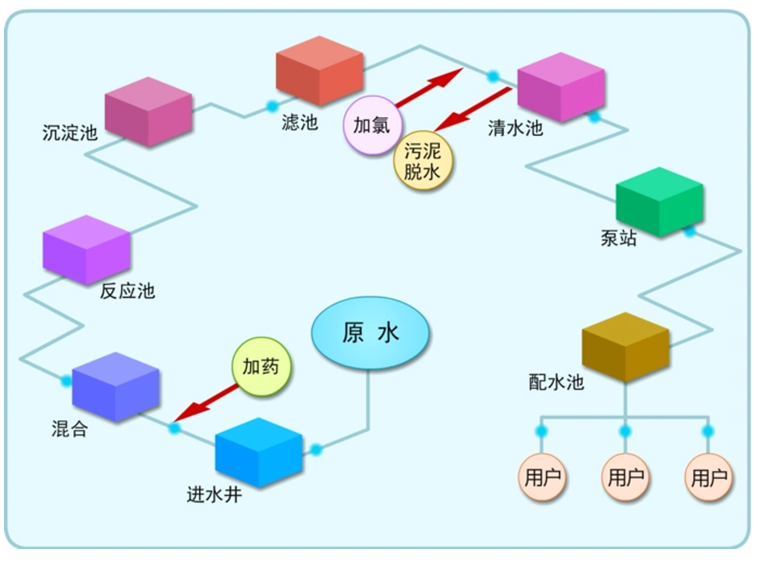 成套自来水处理工艺
