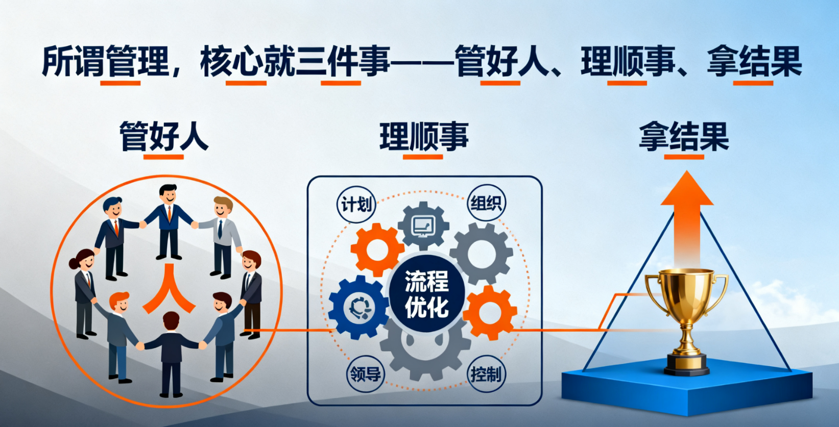 所谓管理，核心就三件事——管好人、理顺事、拿结果