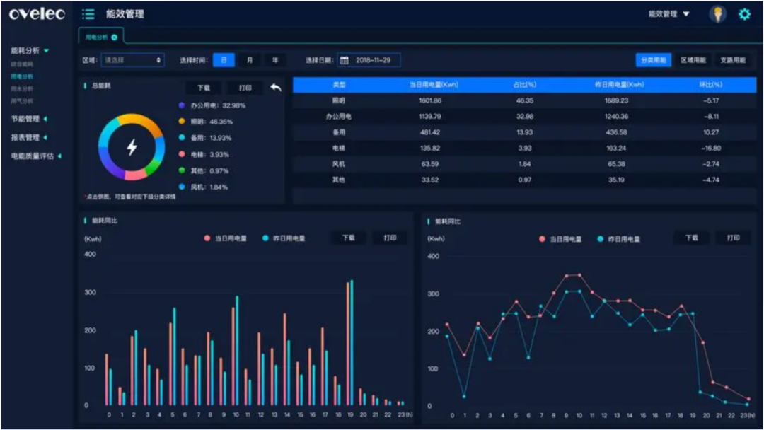 能耗管理重要嗎？太重要了