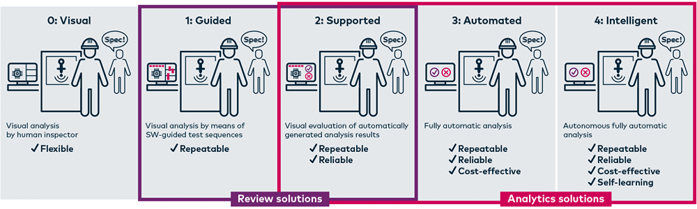 Integration levels of automation into the inspection process