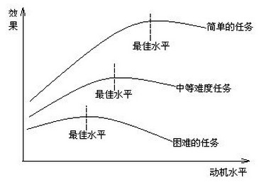 华大应用心理研究院 心理实验图 动机强度与解决问题的效率