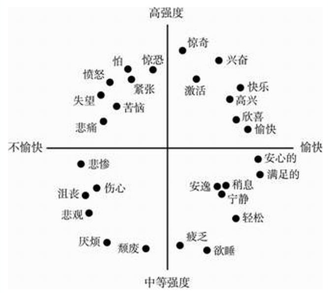 罗素的情绪环状模式