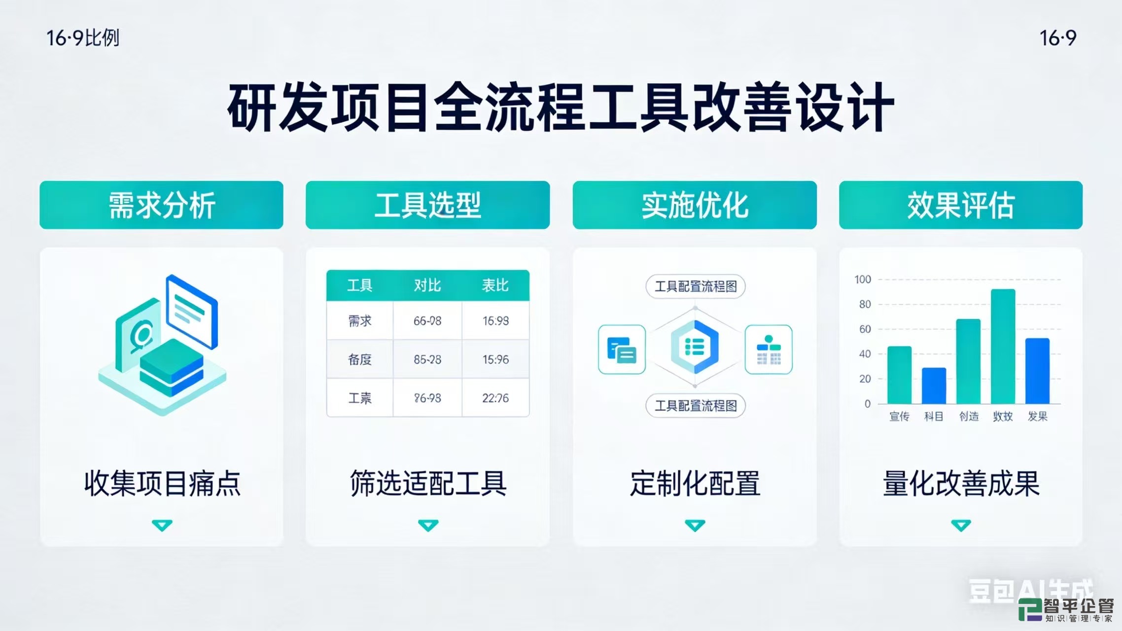 《研发项目管理全流程工具改善设计工作坊》