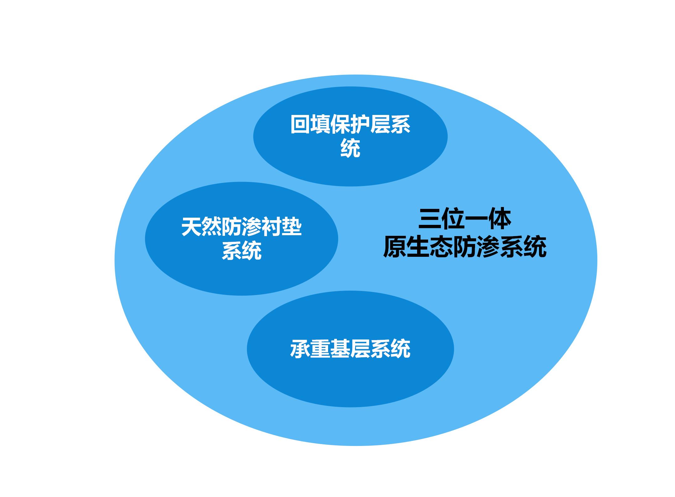 三位一体原生态防渗系统