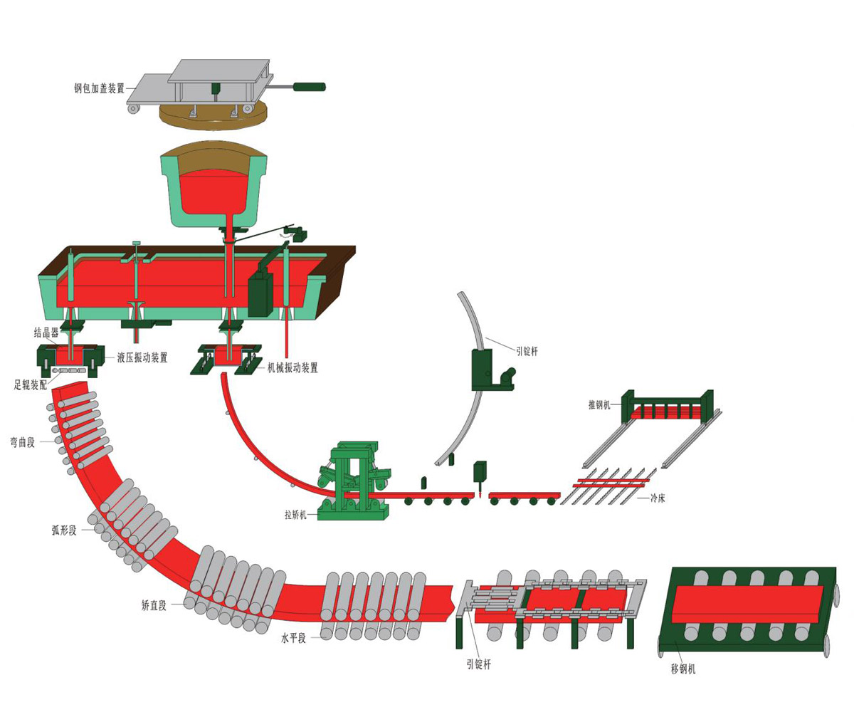 连铸设备产品