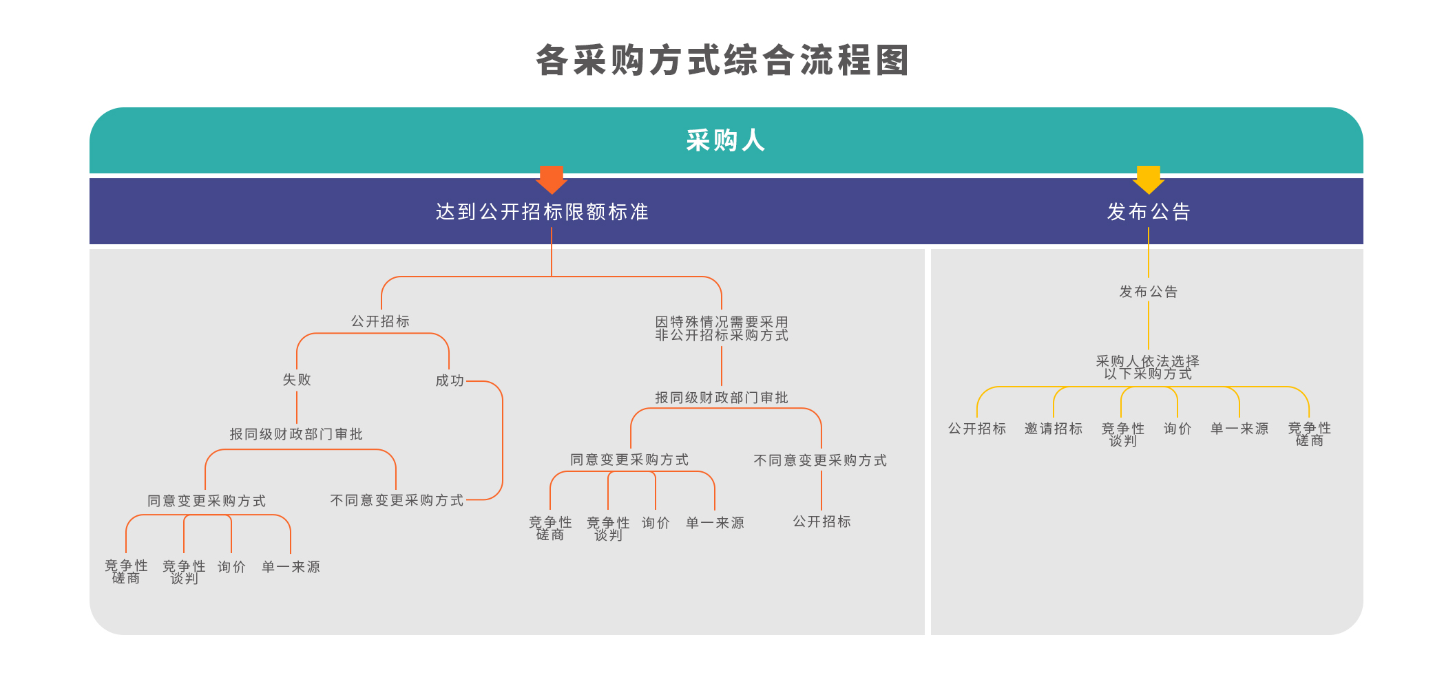 各采购方式综合流程图