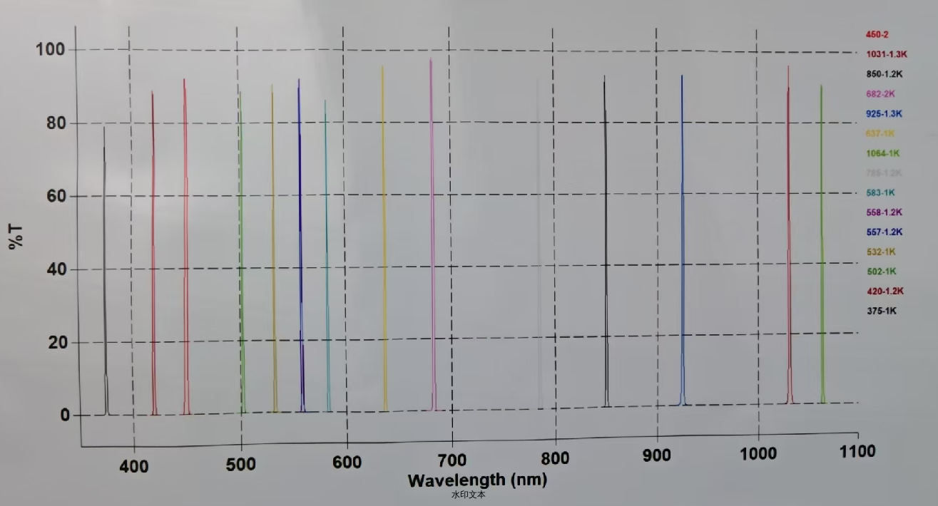 超窄带通滤光片定制