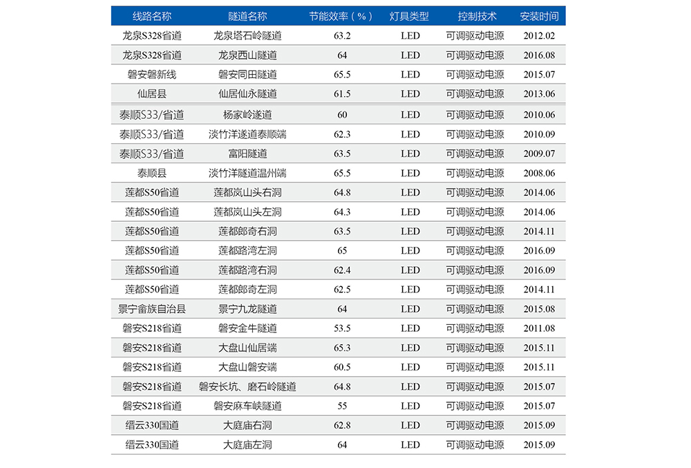 項目列表