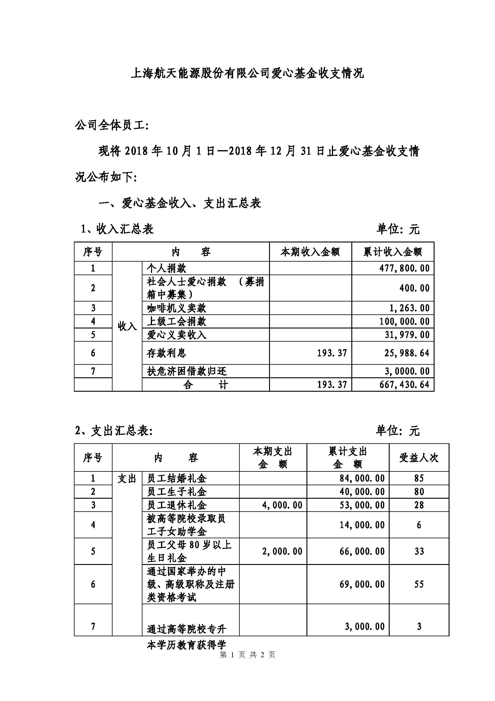 20181231上海航天能源股份有限公司爱心基金收支情况-给理事_页面_1.jpg
