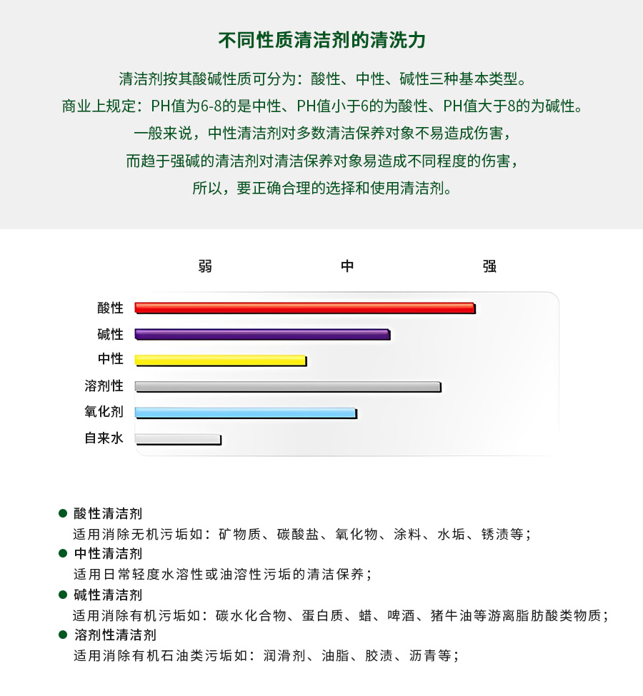 长淮清洁剂