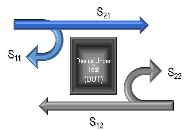 阻抗与网络S参数分析测试