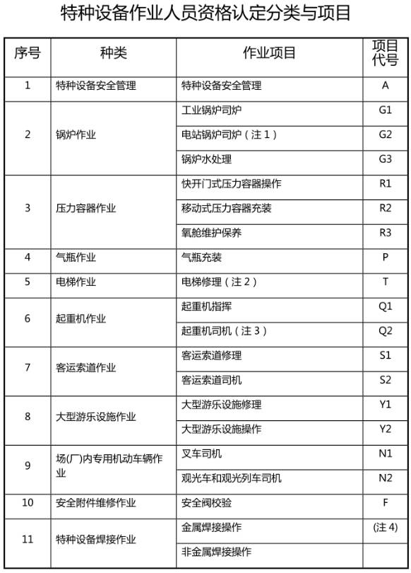 特种设备作业人员作业种类与类目（新版）