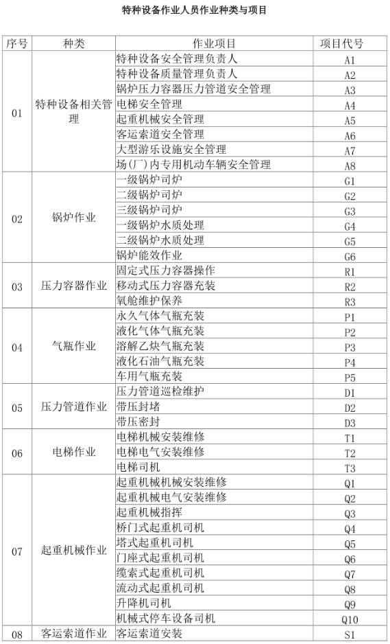 特种设备作业人员作业种类与类目（旧版）