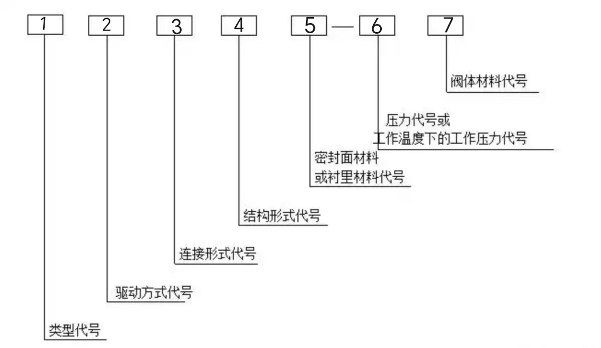 了解阀门型号每个字母和数字的含义