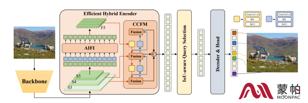 蒙帕视角|RT-DETR：一种端到端指示灯检测范式