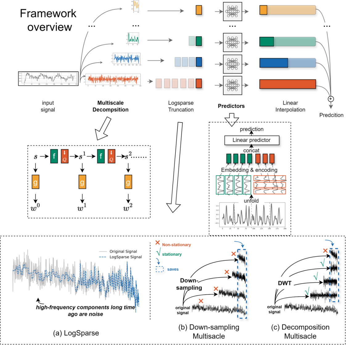 蒙帕视角：LDM时序预测算法解析