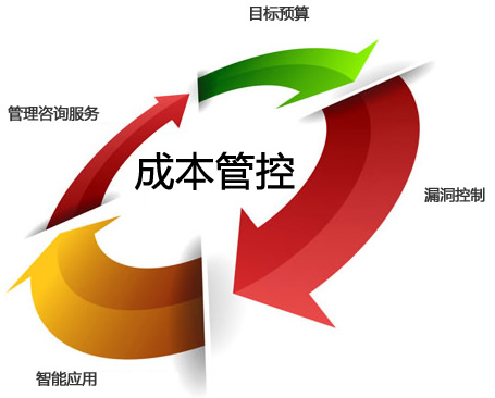 采购成本控制与谈判技巧 ——打造高效企业运作实战课程