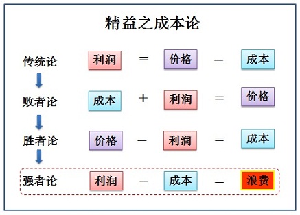 精益成本管理