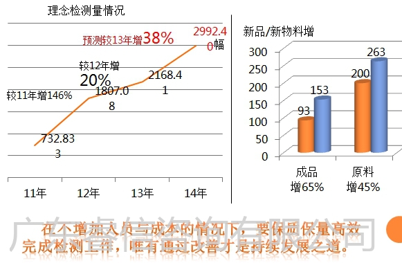 降低成本、提高检验效率
