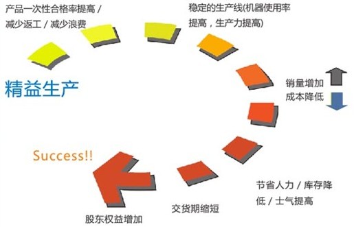 制药行业的精益生产应用