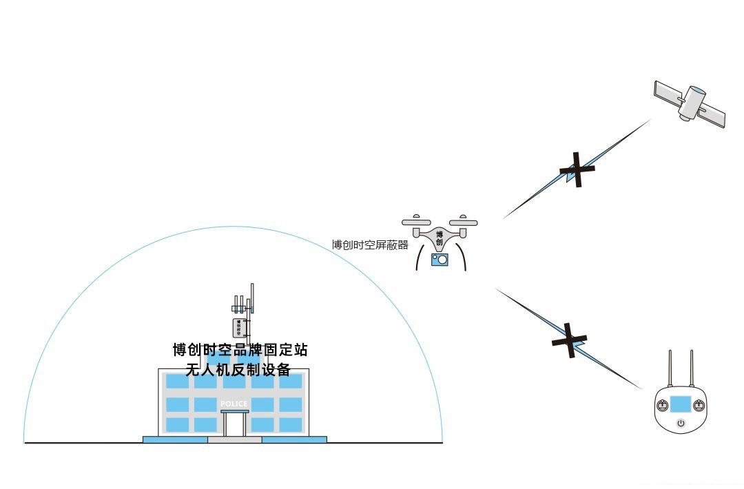养猪场无人机驱离器养殖场防止使用无人机投毒用无人机反制驱离拦截系统设备方案