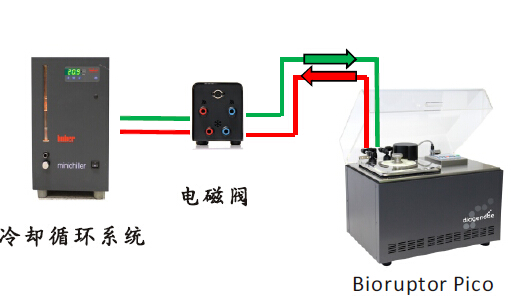比利时 Bioruptor Pico二代测序与ChIP超声波破碎仪