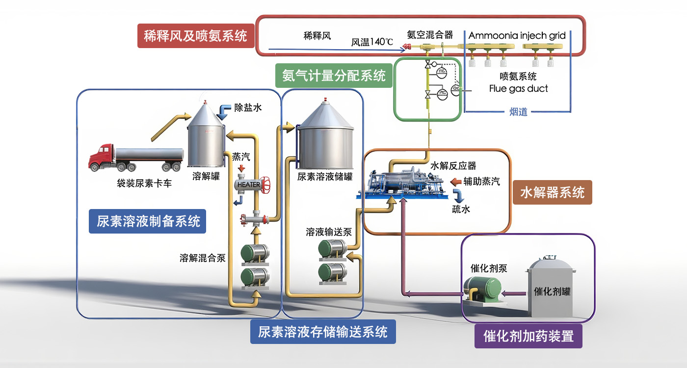 尿素水解制氨系统