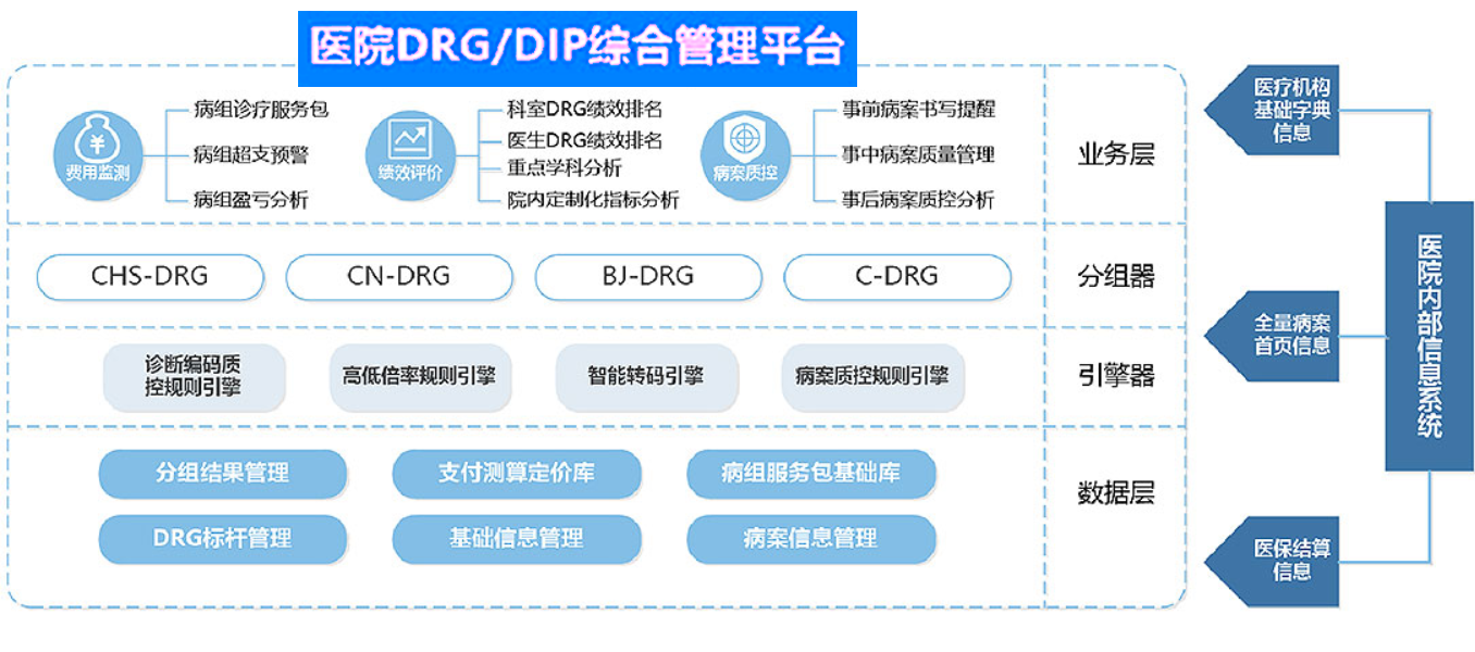 DRG/DIP智能管理系統(tǒng)