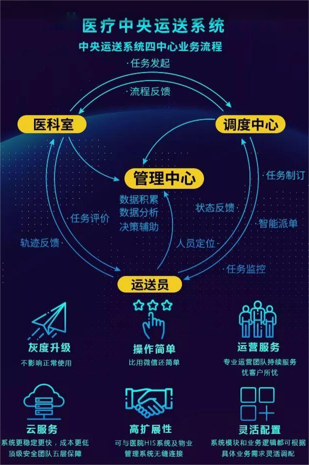中央運送系統(tǒng)