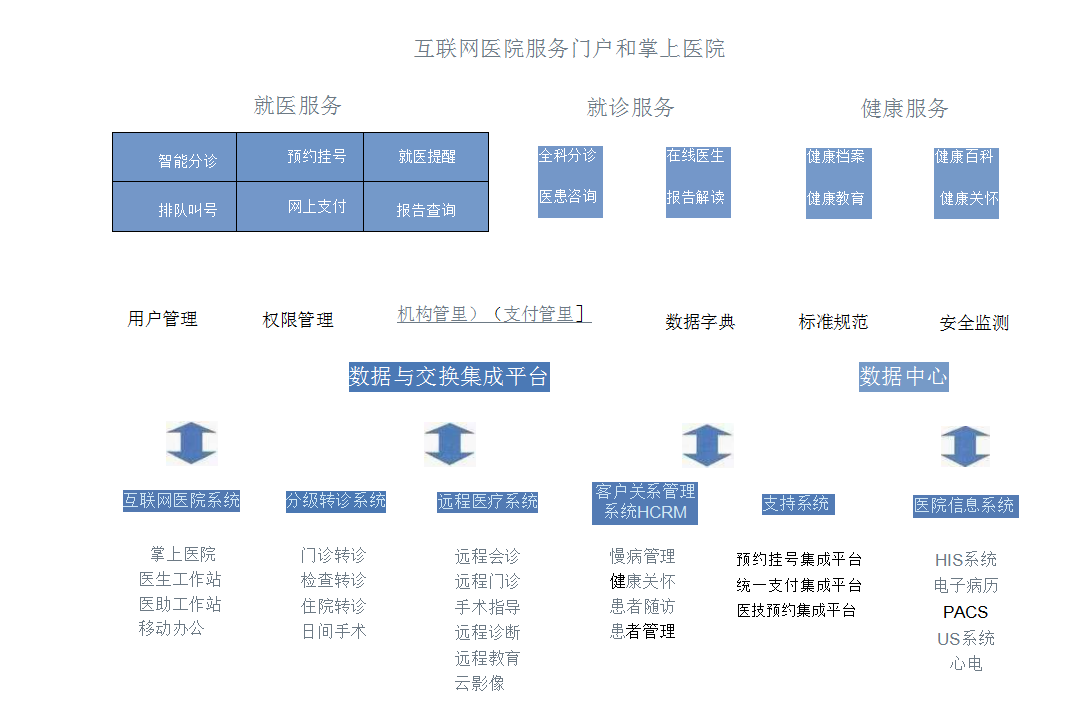 互聯(lián)網(wǎng)醫(yī)院解決方案
