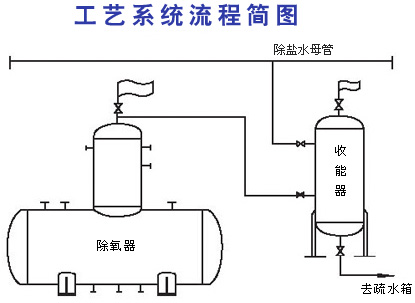 除氧器乏汽回收装置 除氧器乏汽回收装置