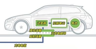 爱码芯提供电动车、城市公交无线供电完整解决方案