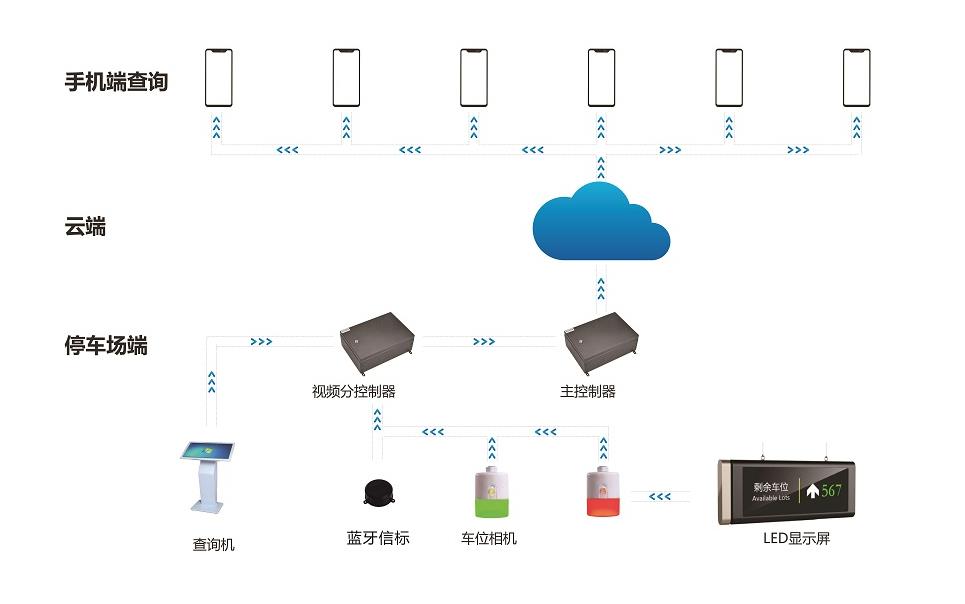 车位引导系统的数据采集系统