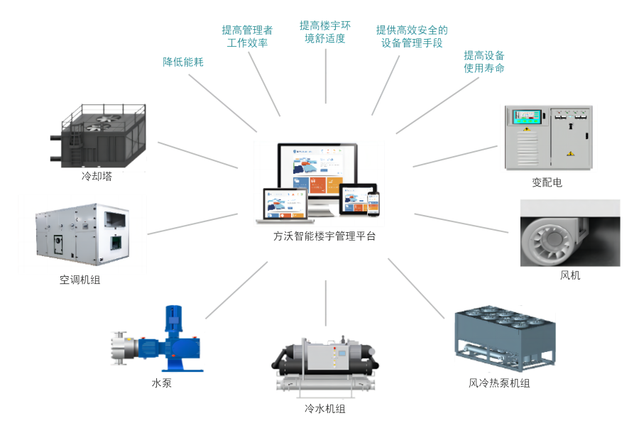 楼宇自控系统BAS