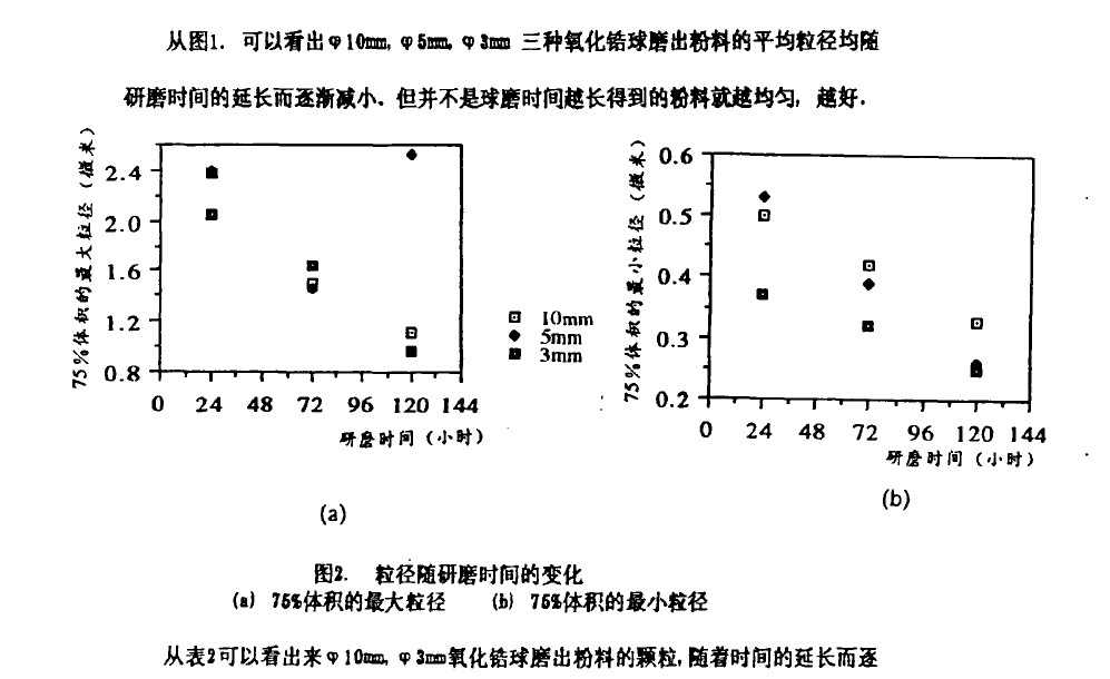 不同球径的氧化锆研磨介质对研磨氧化锆粉料粒度的影晌