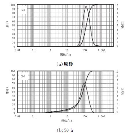 球磨法制备锆英砂粉体研究