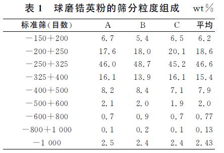 球磨法制备锆英砂粉体研究