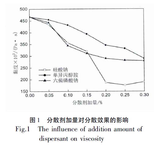 二氧化钛分散技术研究
