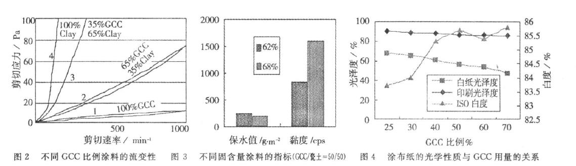 研磨碳酸钙用于涂布纸的研究