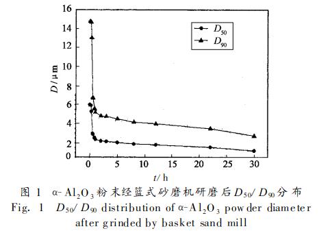 篮式砂磨机在陶瓷制浆中的研磨分析