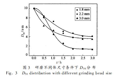 篮式砂磨机在陶瓷制浆中的研磨分析