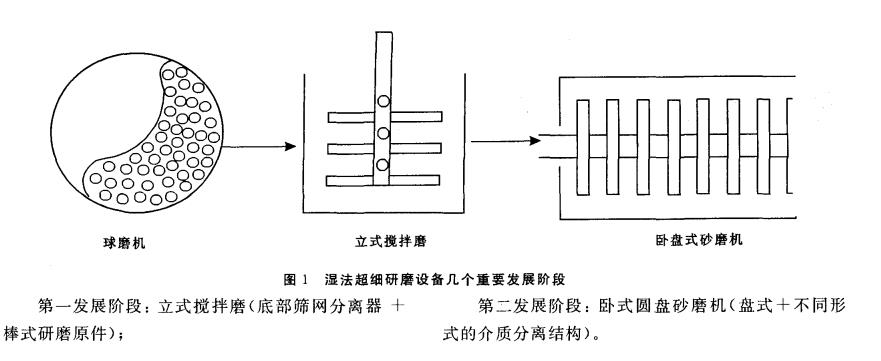 湿法超细研磨设备最新进展及在精细陶瓷领域的应用