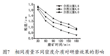 研磨介质对高岭土湿法超细研磨效果的影响