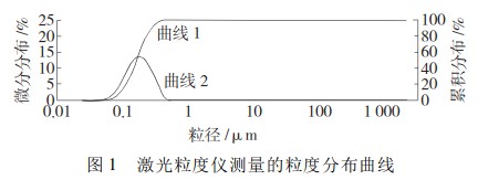 水性分散体系超微粉碎研磨工艺探讨