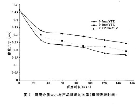 湿法超细研磨设备最新进展及在精细陶瓷领域的应用