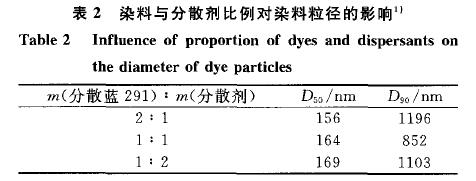 超细分散蓝291的制备
