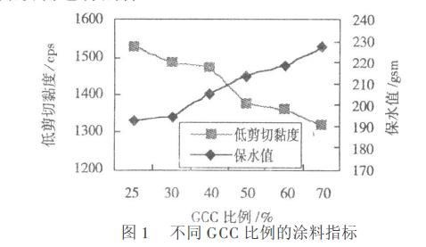 研磨碳酸钙用于涂布纸的研究